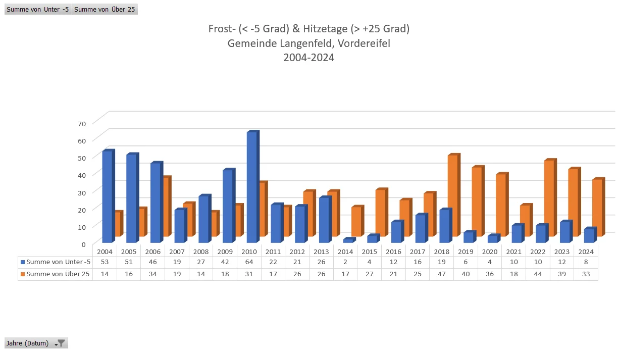 Frost und Hitzetage 2004 bis 2024