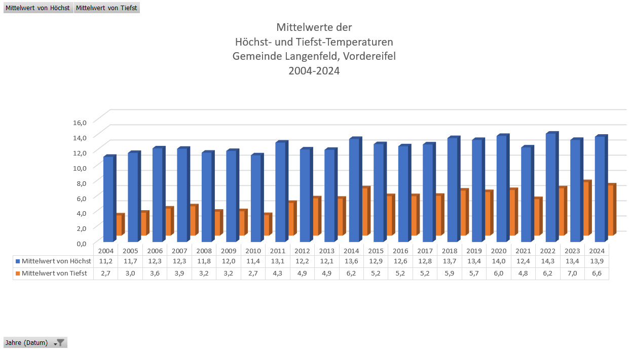 Mittelwert Höchst- und Tiefstwerte 2004 bis 2024