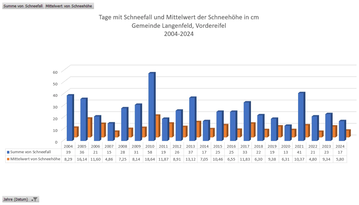 Tage mit Schneefall und Mittelwert der Schneehöhe in cm 2004 bis 2024